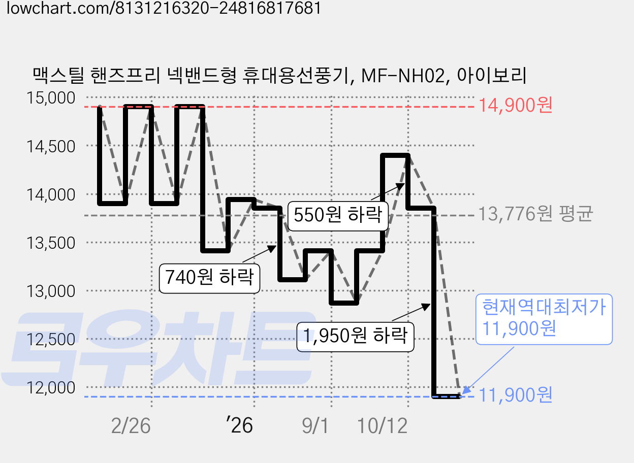 맥스틸 핸즈프리 넥밴드형 휴대용선풍기, MF-NH02, 아이보리 가격 변동 차트, 현재가 11,900원, 역대최저가