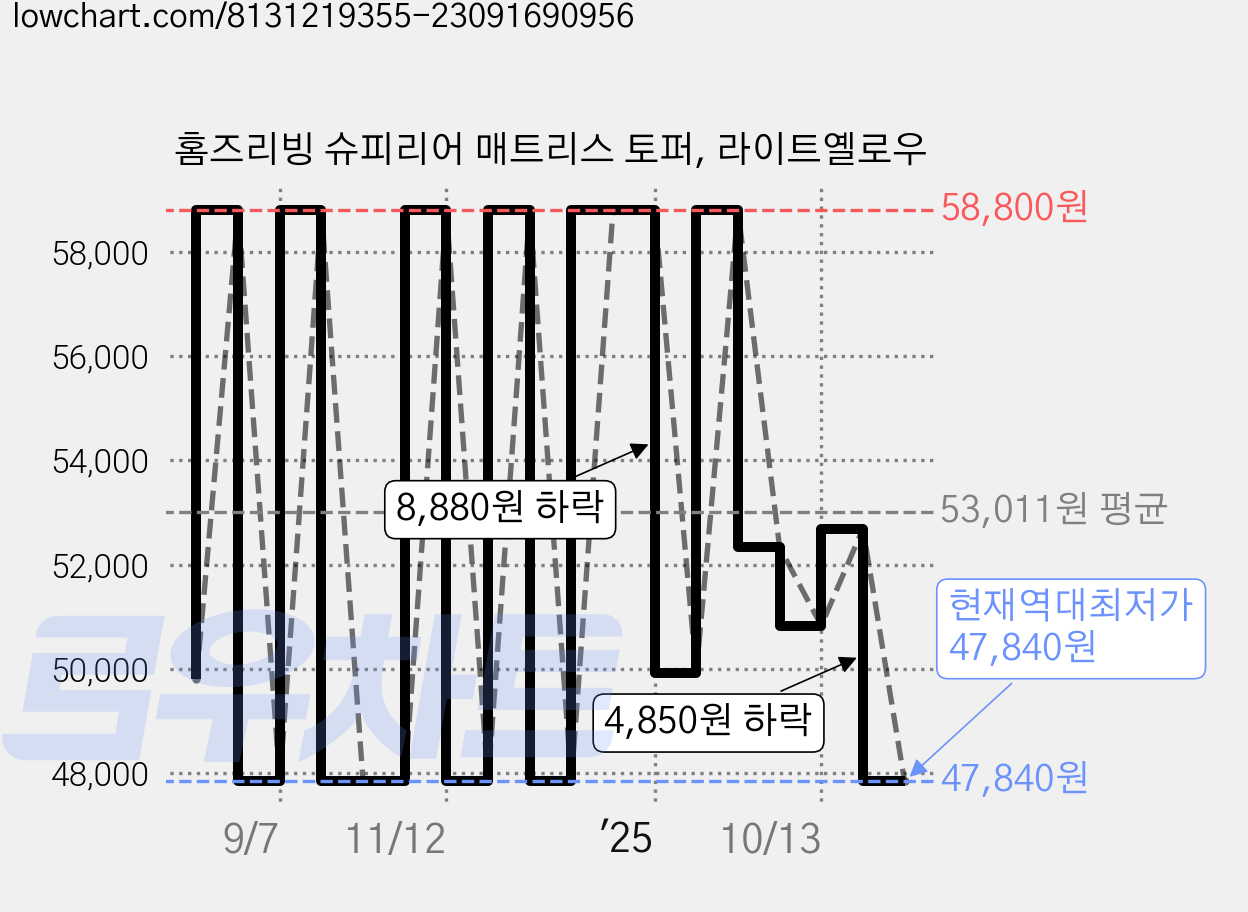 홈즈리빙 슈피리어 매트리스 토퍼, 라이트옐로우 가격 변동 차트, 현재가 47,840원, 역대최저가