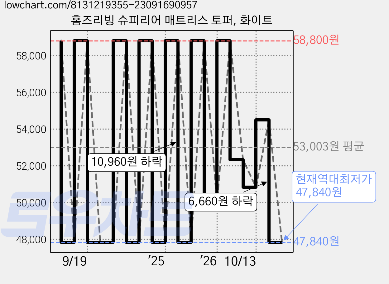 홈즈리빙 슈피리어 매트리스 토퍼, 화이트 가격 변동 차트, 현재가 47,840원, 역대최저가