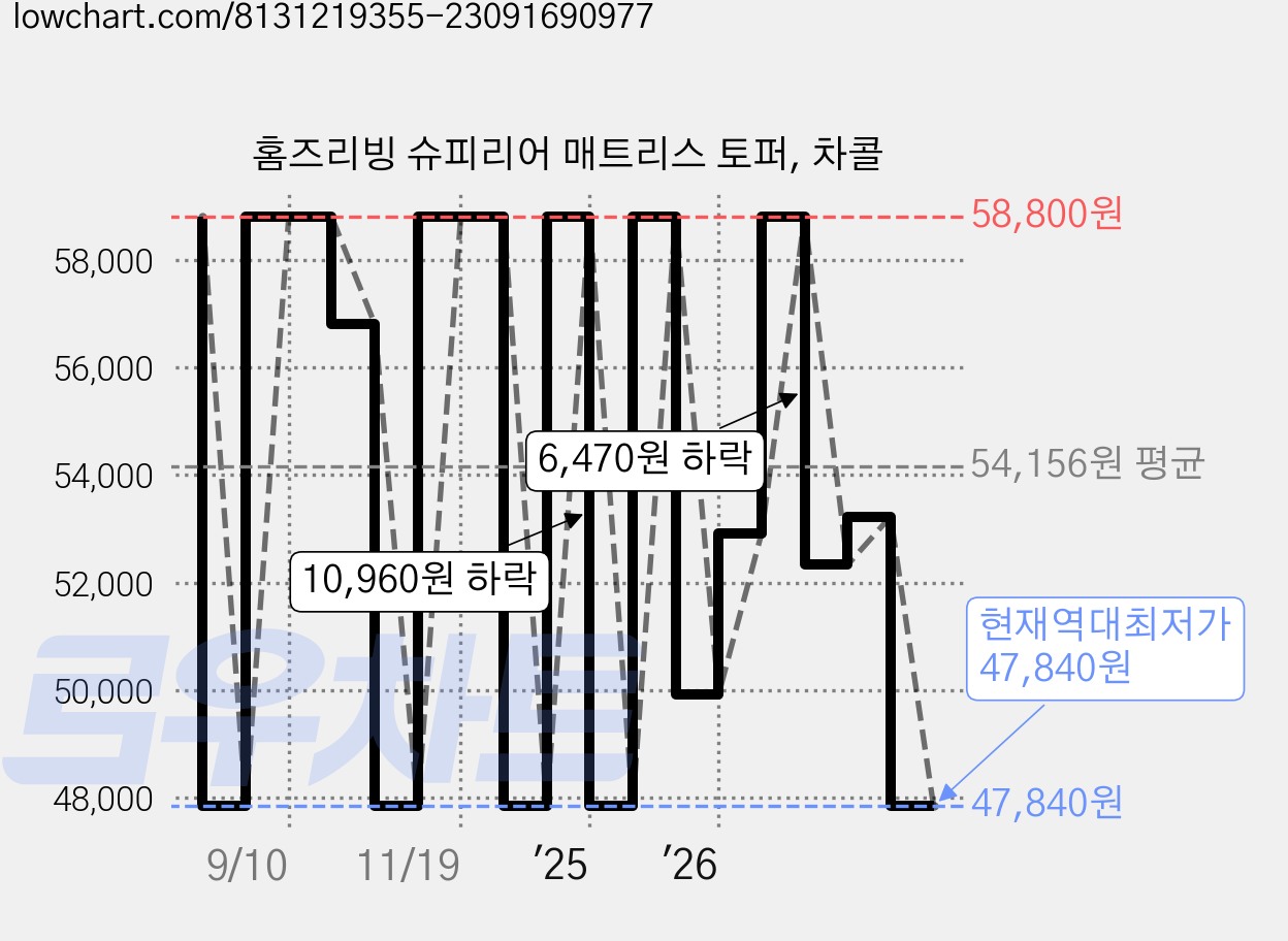 홈즈리빙 슈피리어 매트리스 토퍼, 차콜 가격 변동 차트, 현재가 47,840원, 역대최저가
