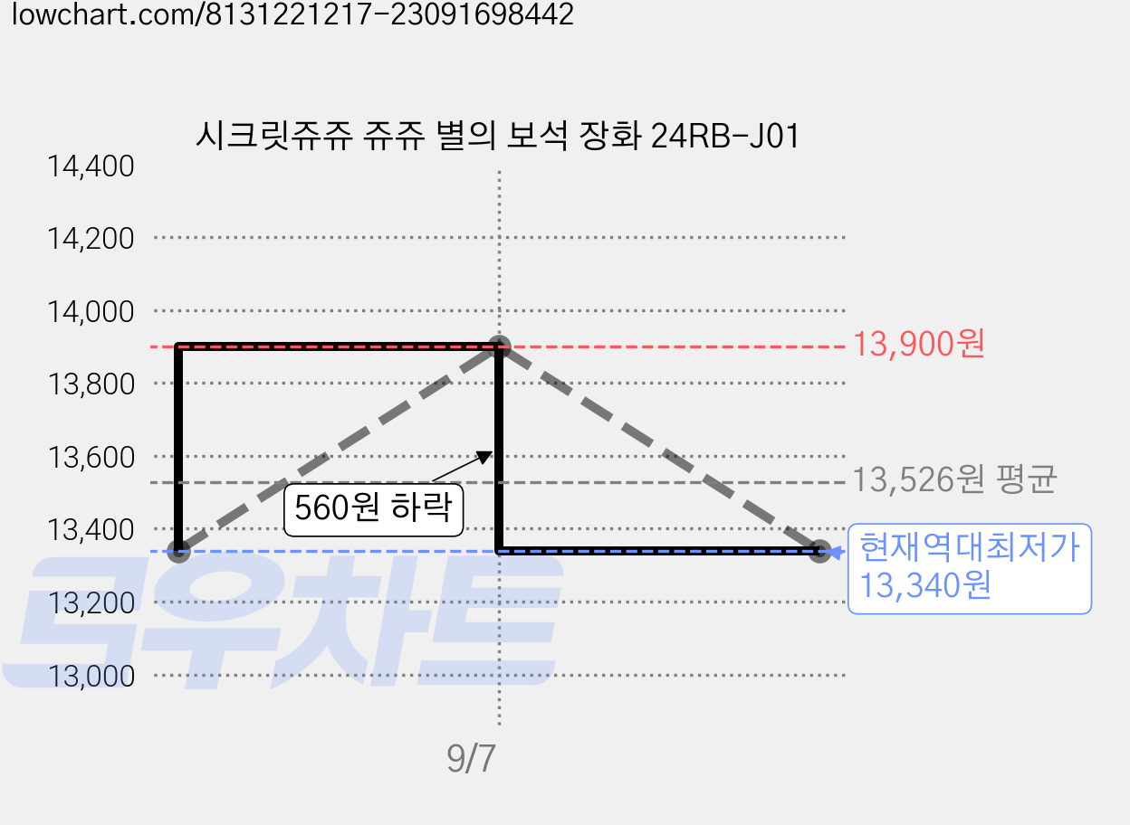 시크릿쥬쥬 쥬쥬 별의 보석 장화 24RB-J01 가격 변동 차트, 현재가 13,340원, 역대최저가