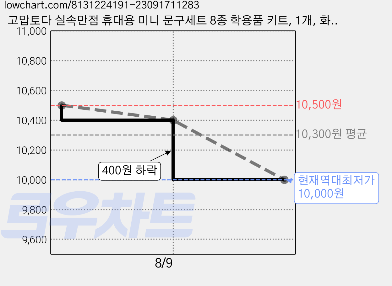 고맙토다 실속만점 휴대용 미니 문구세트 8종 학용품 키트, 1개, 화이트 가격 변동 차트, 현재가 10,000원, 역대최저가