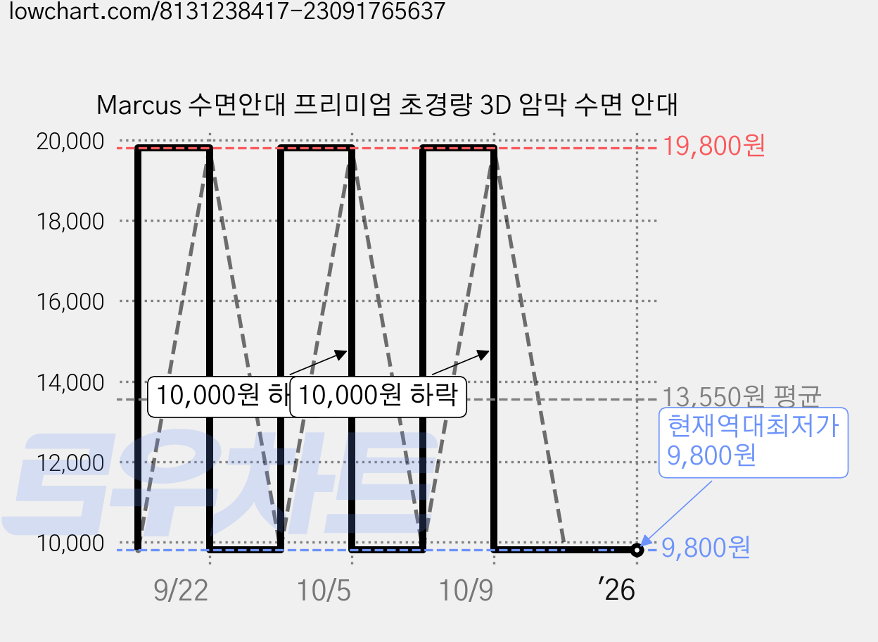 Marcus 수면안대 프리미엄 초경량 3D 암막 수면 안대 가격 변동 차트, 현재가 9,800원, 역대최저가