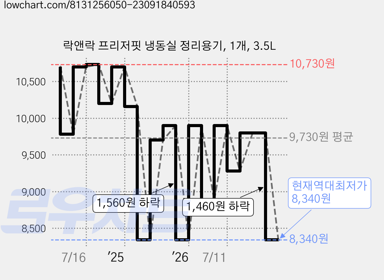 락앤락 프리저핏 냉동실 정리용기, 1개, 3.5L 가격 변동 차트, 현재가 8,340원, 역대최저가