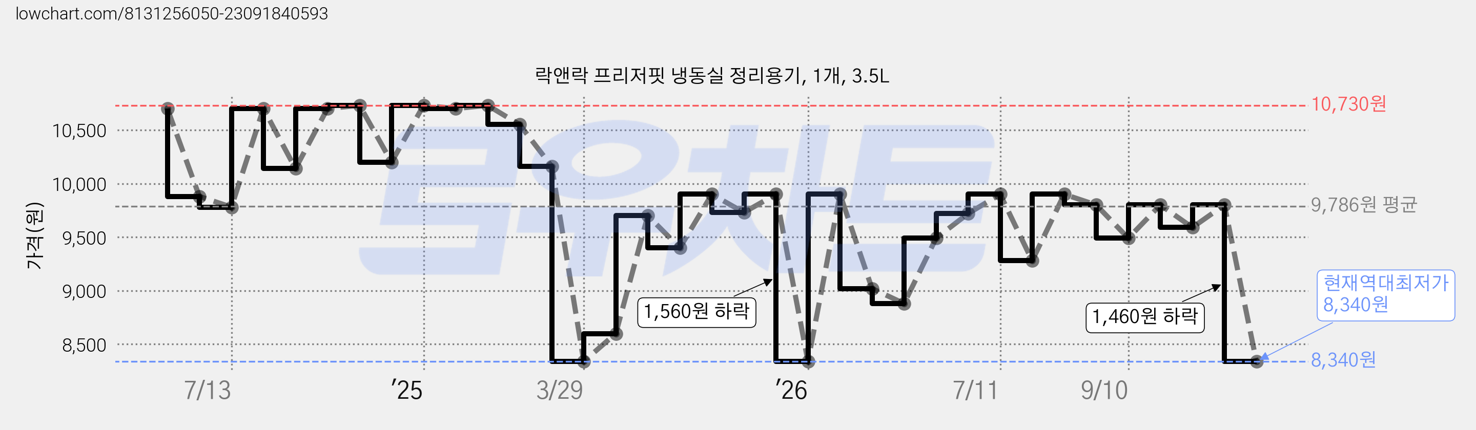 락앤락 프리저핏 냉동실 정리용기, 1개, 3.5L 가격 변동 차트, 현재가 8,340원, 역대최저가