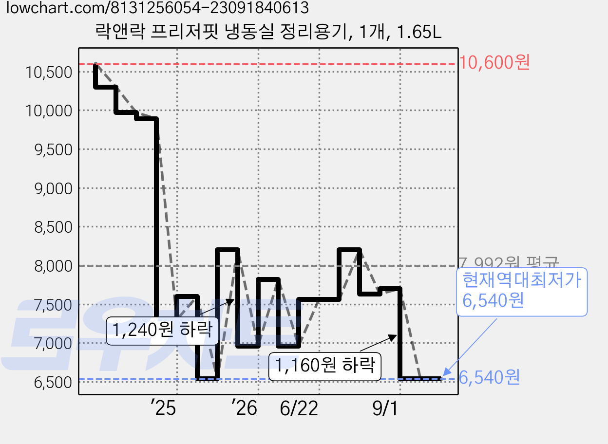 락앤락 프리저핏 냉동실 정리용기, 1개, 1.65L 가격 변동 차트, 현재가 6,540원, 역대최저가