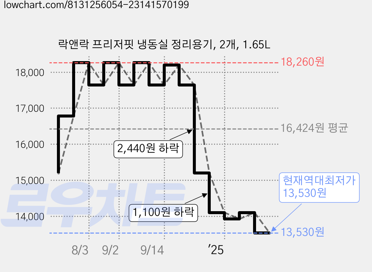 락앤락 프리저핏 냉동실 정리용기, 2개, 1.65L 가격 변동 차트, 현재가 13,530원, 역대최저가