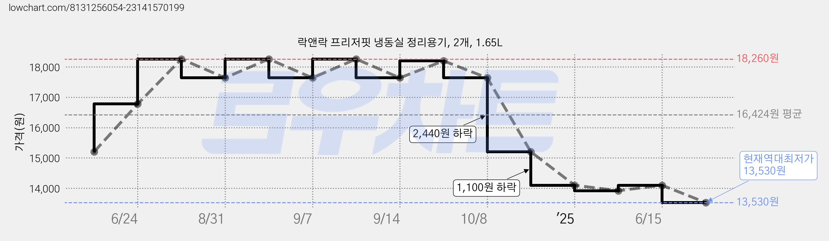 락앤락 프리저핏 냉동실 정리용기, 2개, 1.65L 가격 변동 차트, 현재가 13,530원, 역대최저가