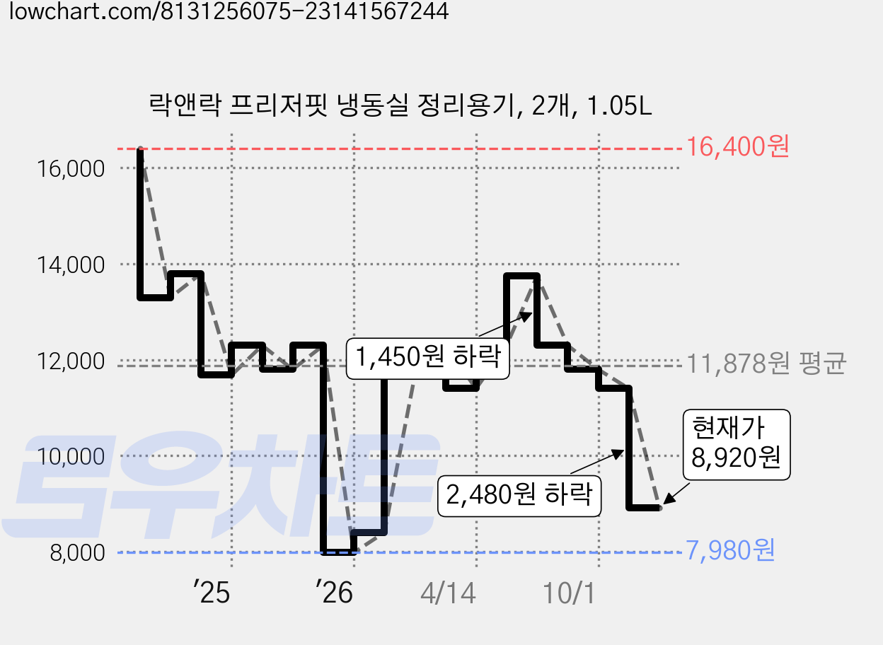 락앤락 프리저핏 냉동실 정리용기, 2개, 1.05L 가격 변동 차트, 현재가 8,920원, 관측 최저가 7,980원