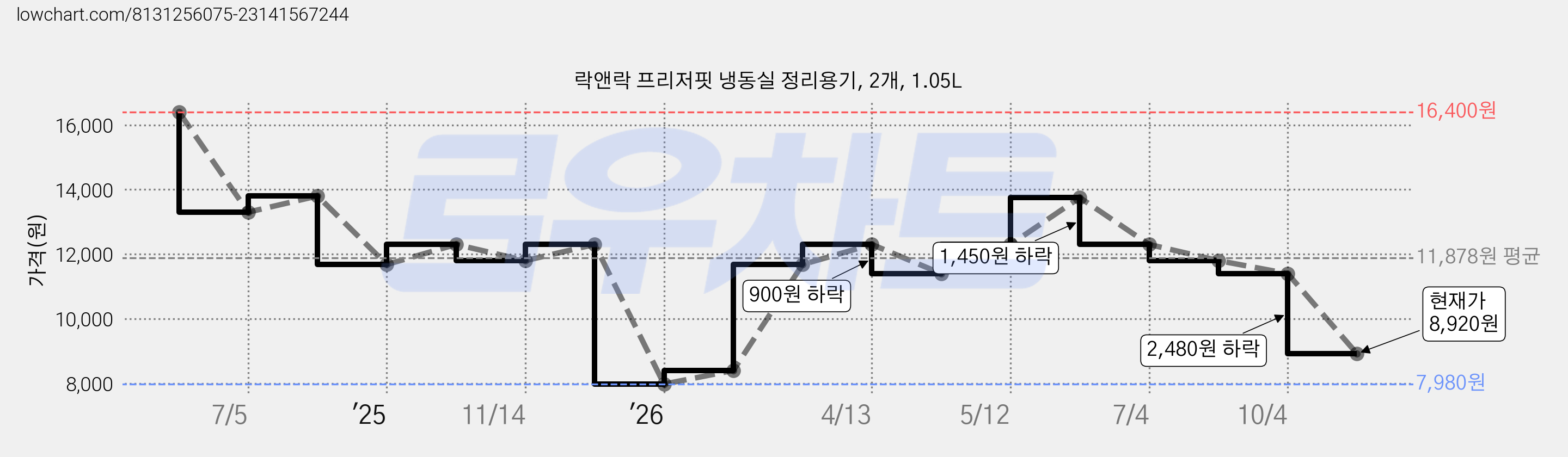 락앤락 프리저핏 냉동실 정리용기, 2개, 1.05L 가격 변동 차트, 현재가 8,920원, 관측 최저가 7,980원