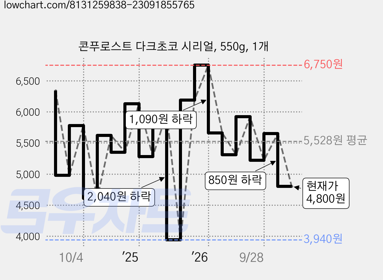 콘푸로스트 다크초코 시리얼, 550g, 1개 가격 변동 차트, 현재가 4,800원, 관측 최저가 3,940원