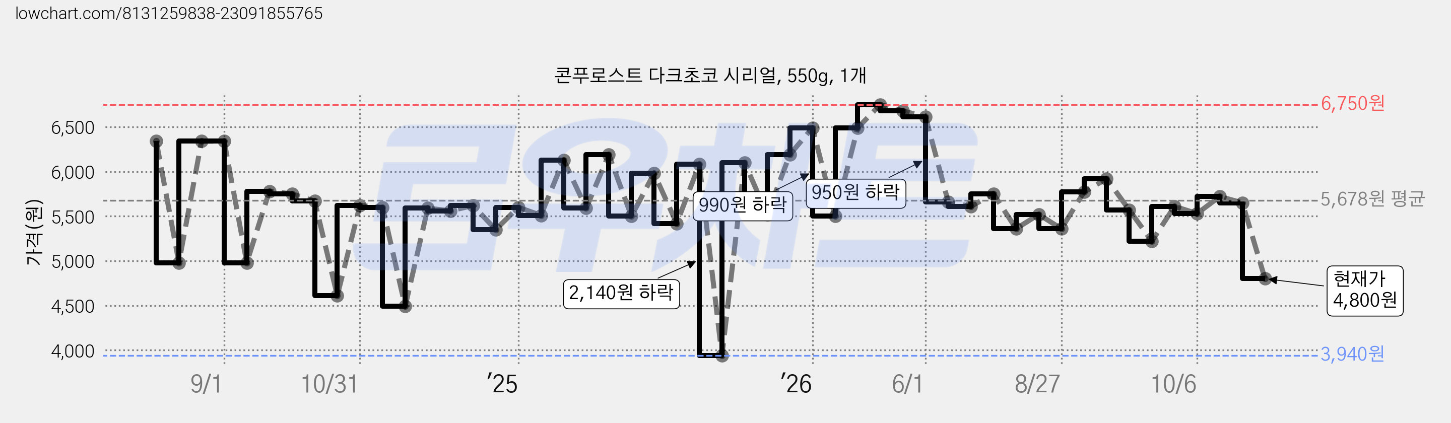 콘푸로스트 다크초코 시리얼, 550g, 1개 가격 변동 차트, 현재가 4,800원, 관측 최저가 3,940원