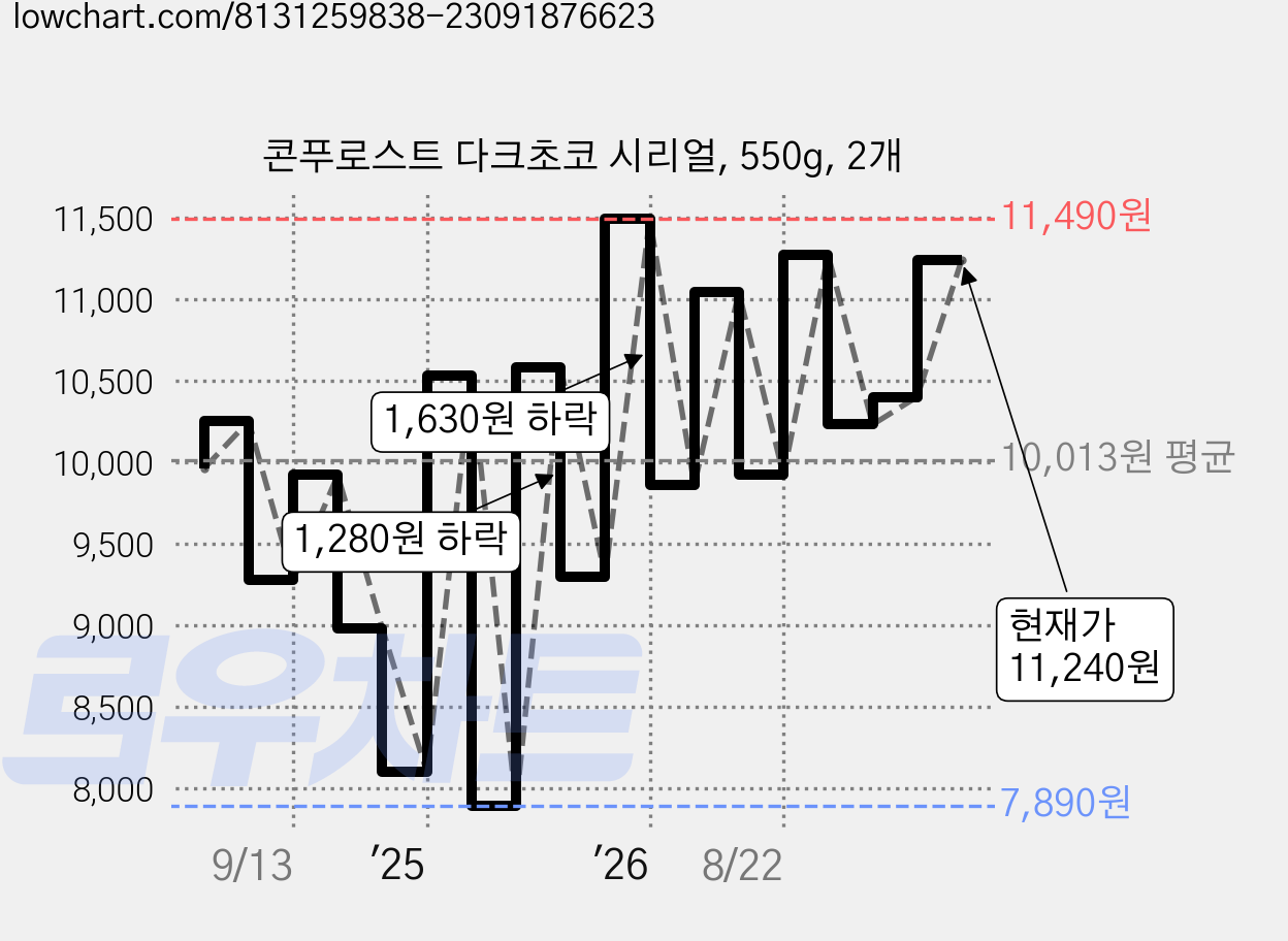 콘푸로스트 다크초코 시리얼, 550g, 2개 가격 변동 차트, 현재가 10,400원, 관측 최저가 7,880원