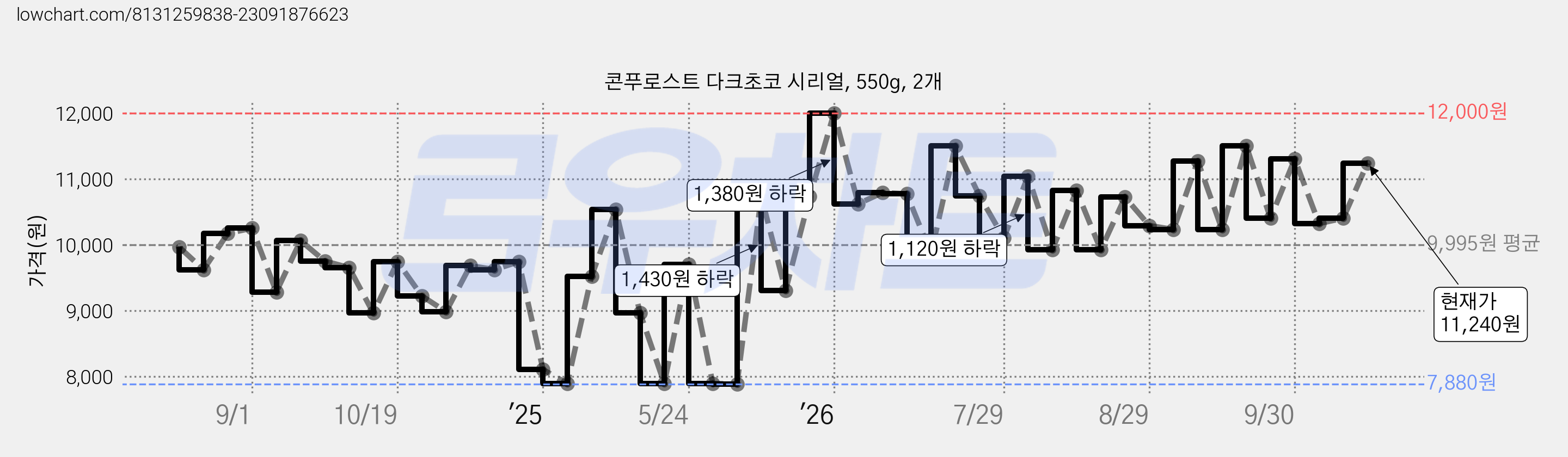 콘푸로스트 다크초코 시리얼, 550g, 2개 가격 변동 차트, 현재가 10,400원, 관측 최저가 7,880원