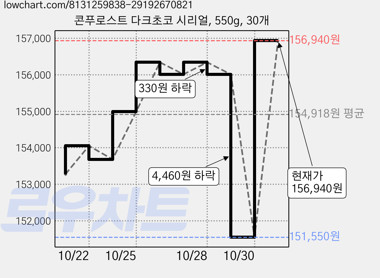 콘푸로스트 다크초코 시리얼, 550g, 30개 가격 변동 차트, 현재가 151,550원, 역대최저가
