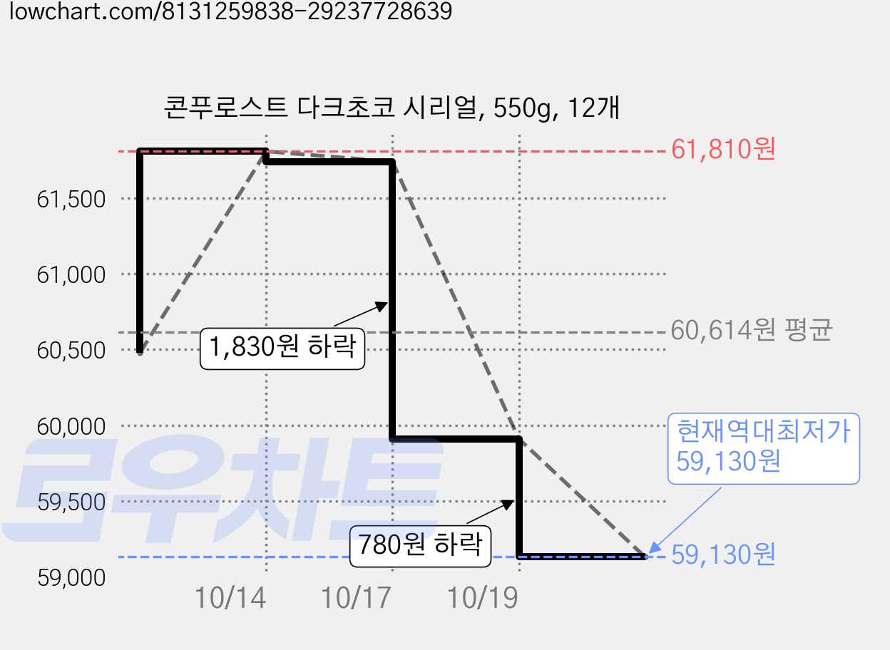 콘푸로스트 다크초코 시리얼, 550g, 12개 가격 변동 차트, 현재가 59,130원, 역대최저가