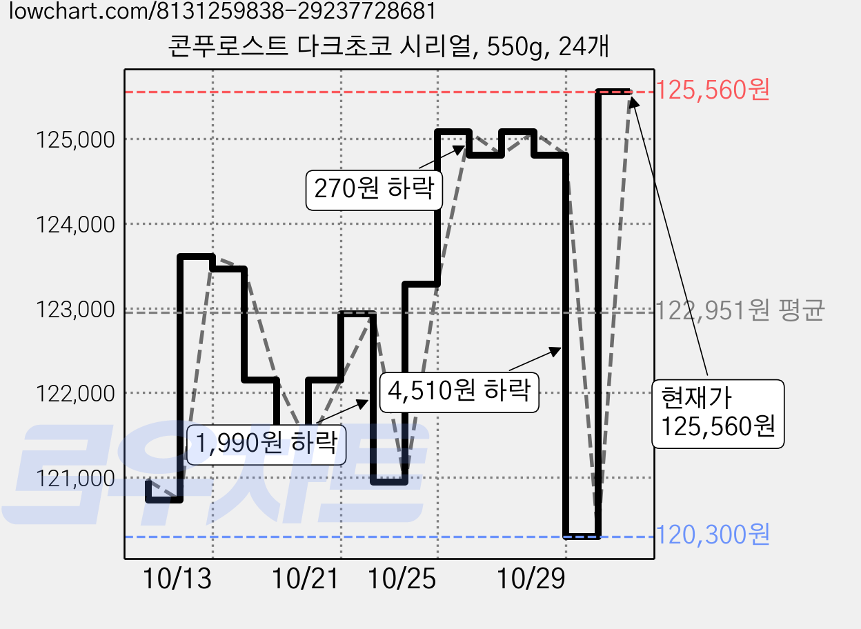 콘푸로스트 다크초코 시리얼, 550g, 24개 가격 변동 차트, 현재가 120,300원, 역대최저가