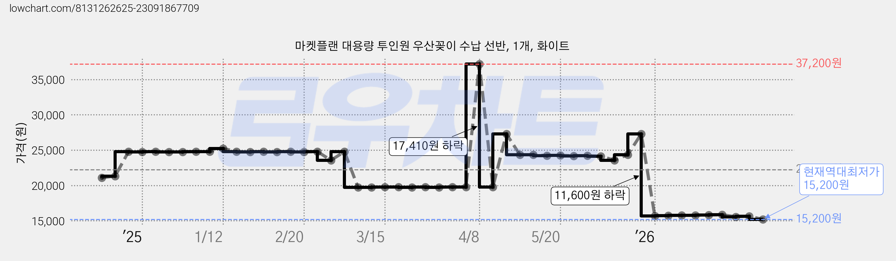 마켓플랜 대용량 투인원 우산꽂이 수납 선반, 1개, 화이트 가격 변동 차트, 현재가 15,200원, 역대최저가