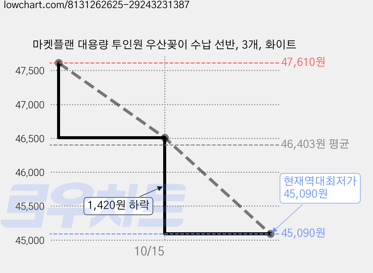 마켓플랜 대용량 투인원 우산꽂이 수납 선반, 3개, 화이트 가격 변동 차트, 현재가 45,090원, 역대최저가