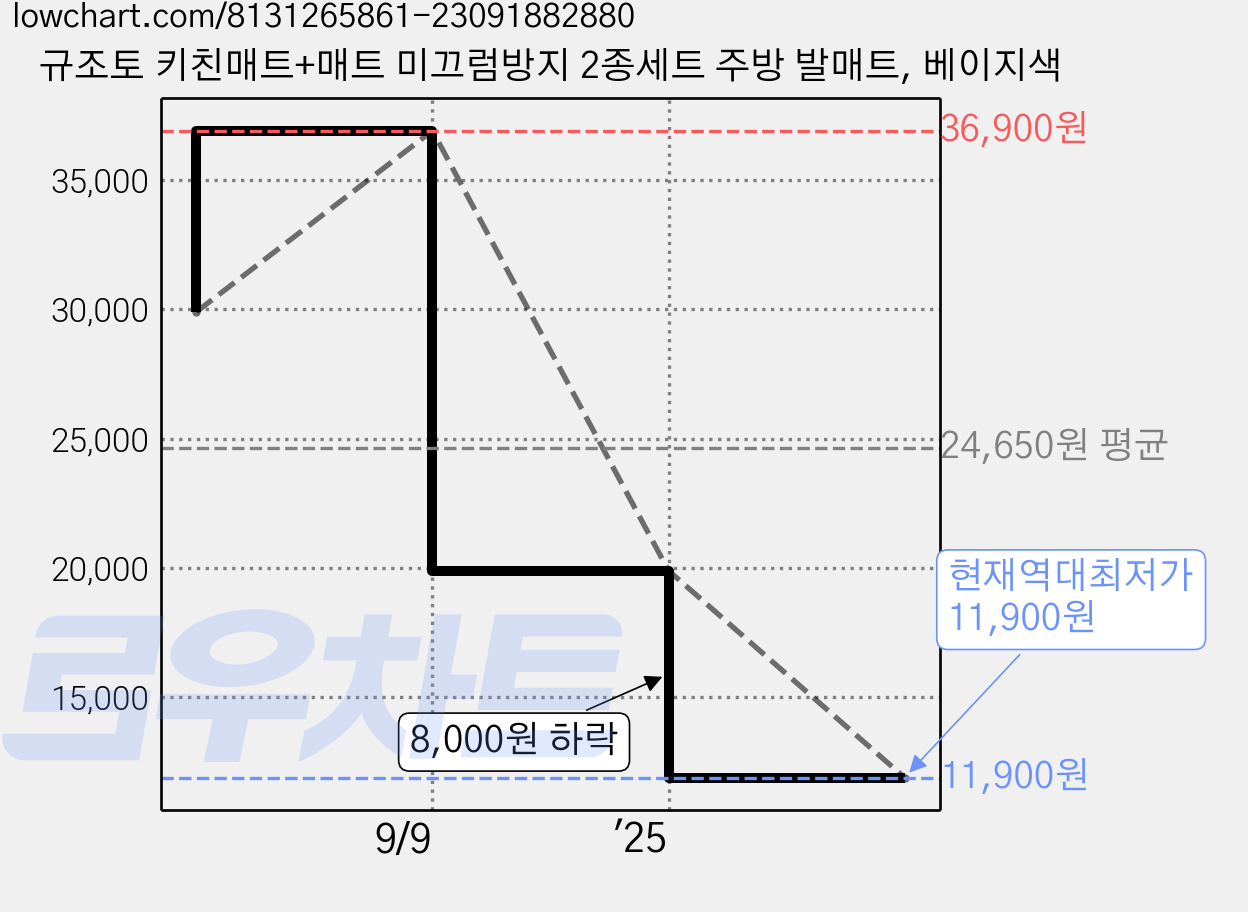 규조토 키친매트+매트 미끄럼방지 2종세트 주방 발매트, 베이지색 가격 변동 차트, 현재가 11,900원, 역대최저가
