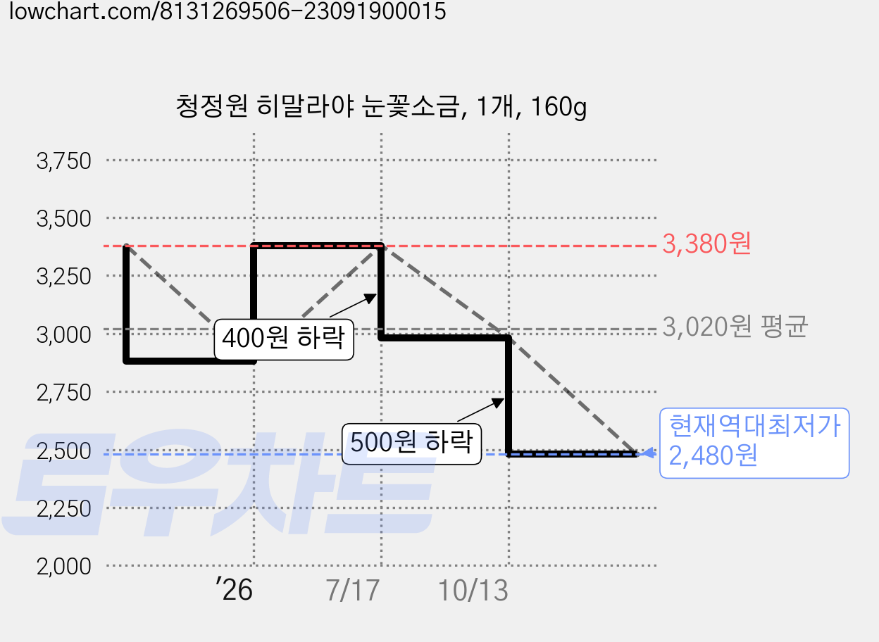 청정원 히말라야 눈꽃소금, 1개, 160g 가격 변동 차트, 현재가 2,480원, 역대최저가