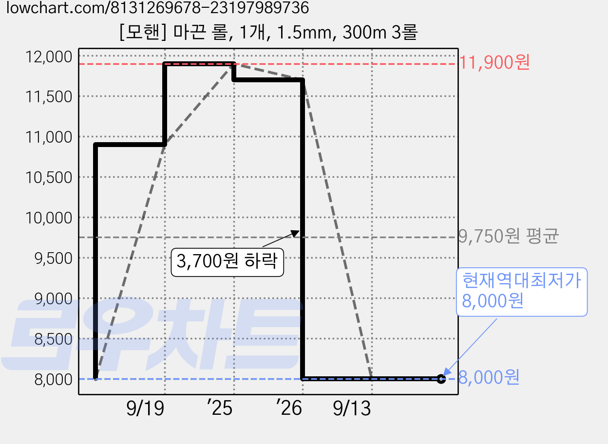 [모핸] 마끈 롤, 1개, 1.5mm, 300m 3롤 가격 변동 차트, 현재가 8,000원, 역대최저가