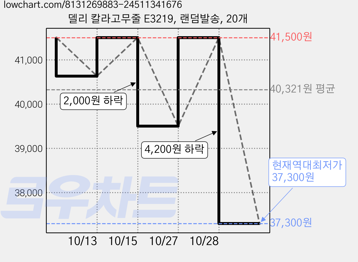델리 칼라고무줄 E3219, 랜덤발송, 20개 가격 변동 차트, 현재가 37,300원, 역대최저가