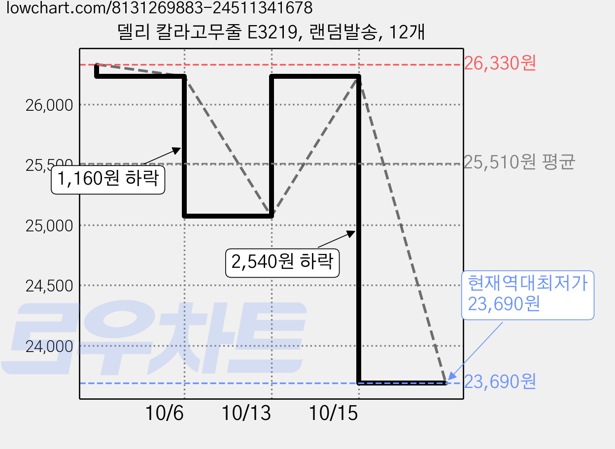 델리 칼라고무줄 E3219, 랜덤발송, 12개 가격 변동 차트, 현재가 23,690원, 역대최저가