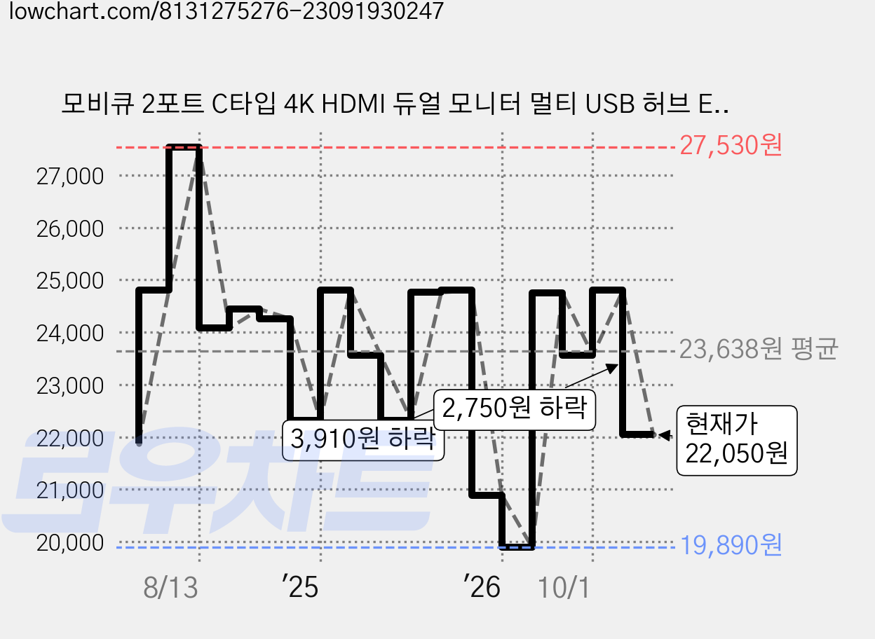 모비큐 2포트 C타입 4K HDMI 듀얼 모니터 멀티 USB 허브 EM-2HP, 혼합색상, 1개 가격 변동 차트, 현재가 22,050원, 관측 최저가 19,890원