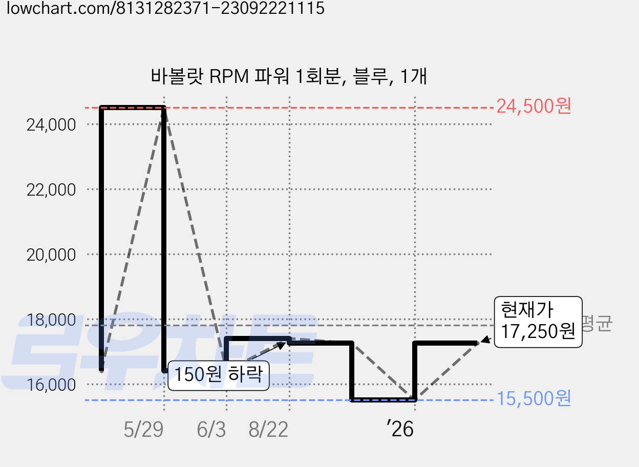 바볼랏 RPM 파워 1회분, 블루, 1개 가격 변동 차트, 현재가 17,250원, 관측 최저가 15,500원