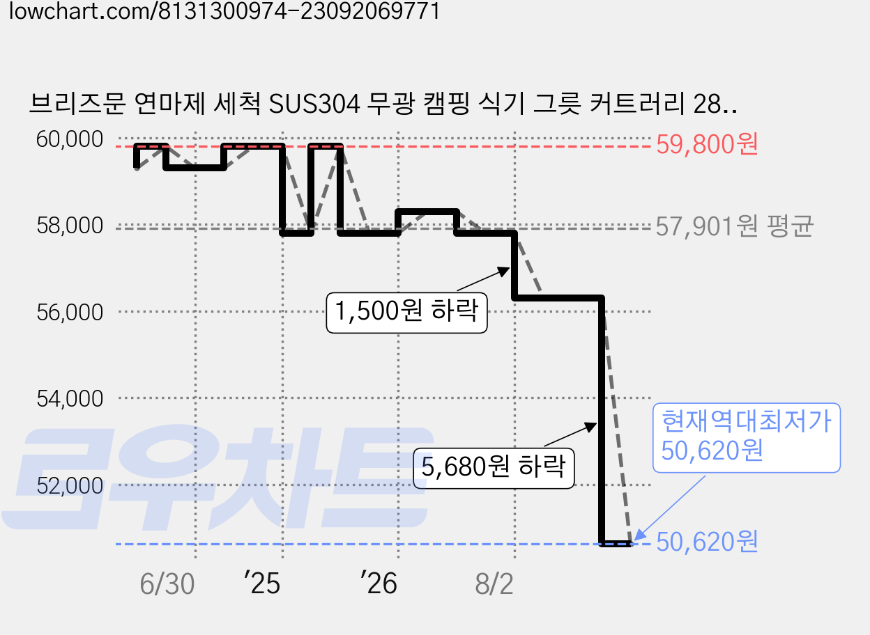 브리즈문 연마제 세척 SUS304 무광 캠핑 식기 그릇 커트러리 28p 세트, 1세트 가격 변동 차트, 현재가 50,620원, 역대최저가