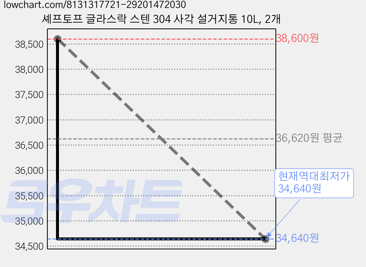셰프토프 글라스락 스텐 304 사각 설거지통 10L, 2개 가격 변동 차트, 현재가 34,640원, 역대최저가
