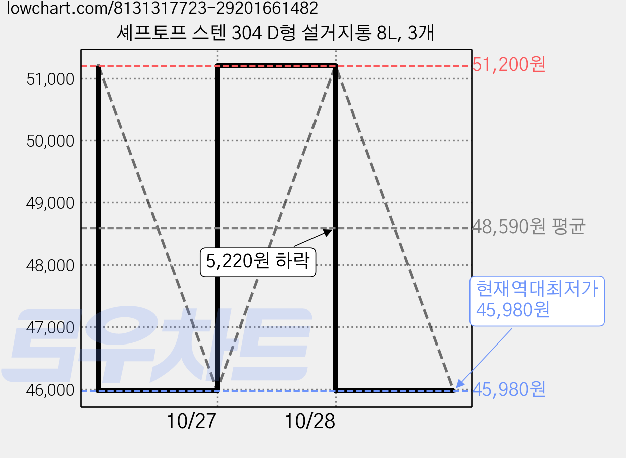셰프토프 스텐 304 D형 설거지통 8L, 3개 가격 변동 차트, 현재가 45,980원, 역대최저가