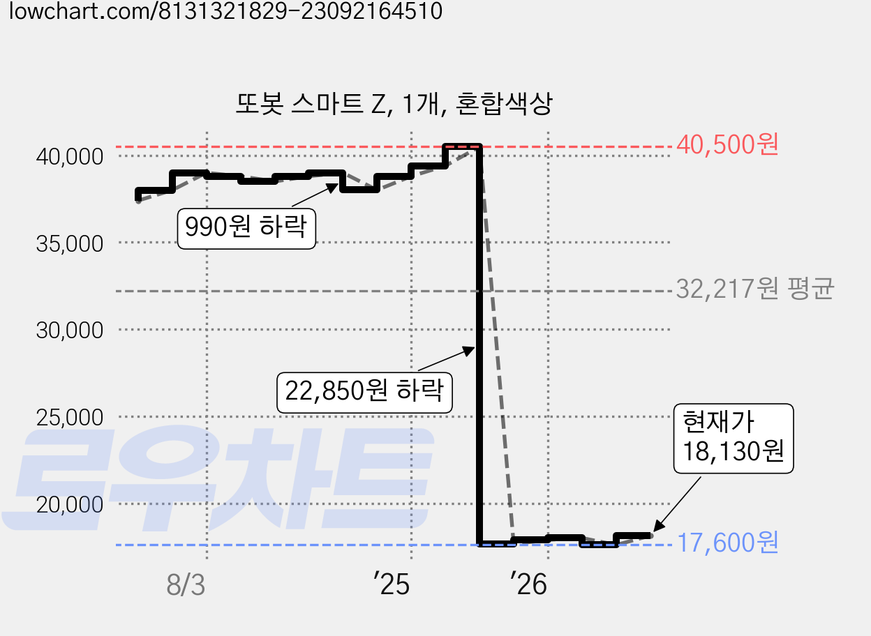 또봇 스마트 Z, 1개, 혼합색상 가격 변동 차트, 현재가 18,130원, 관측 최저가 17,290원
