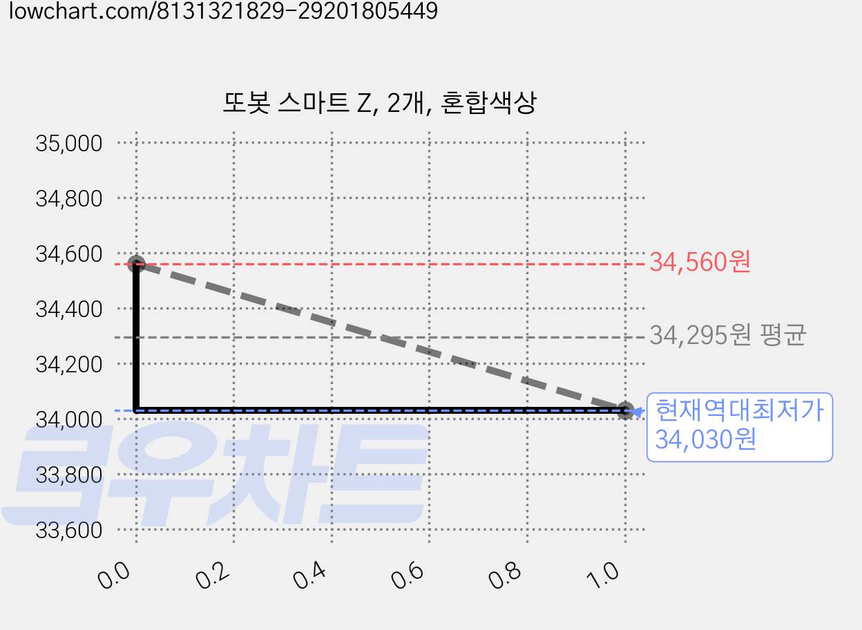 또봇 스마트 Z, 2개, 혼합색상 가격 변동 차트, 현재가 34,030원, 역대최저가