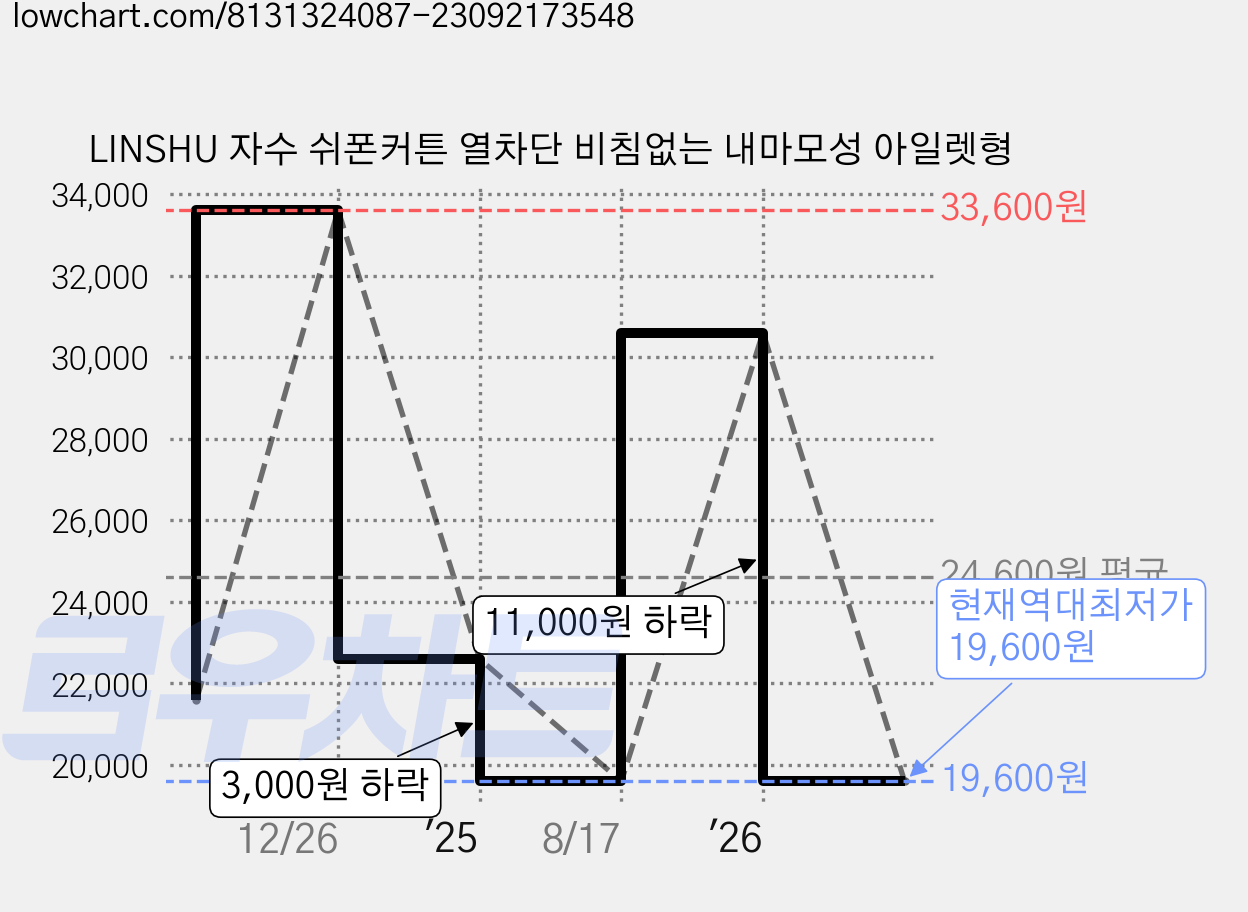 LINSHU 자수 쉬폰커튼 열차단 비침없는 내마모성 아일렛형 가격 변동 차트, 현재가 19,600원, 역대최저가