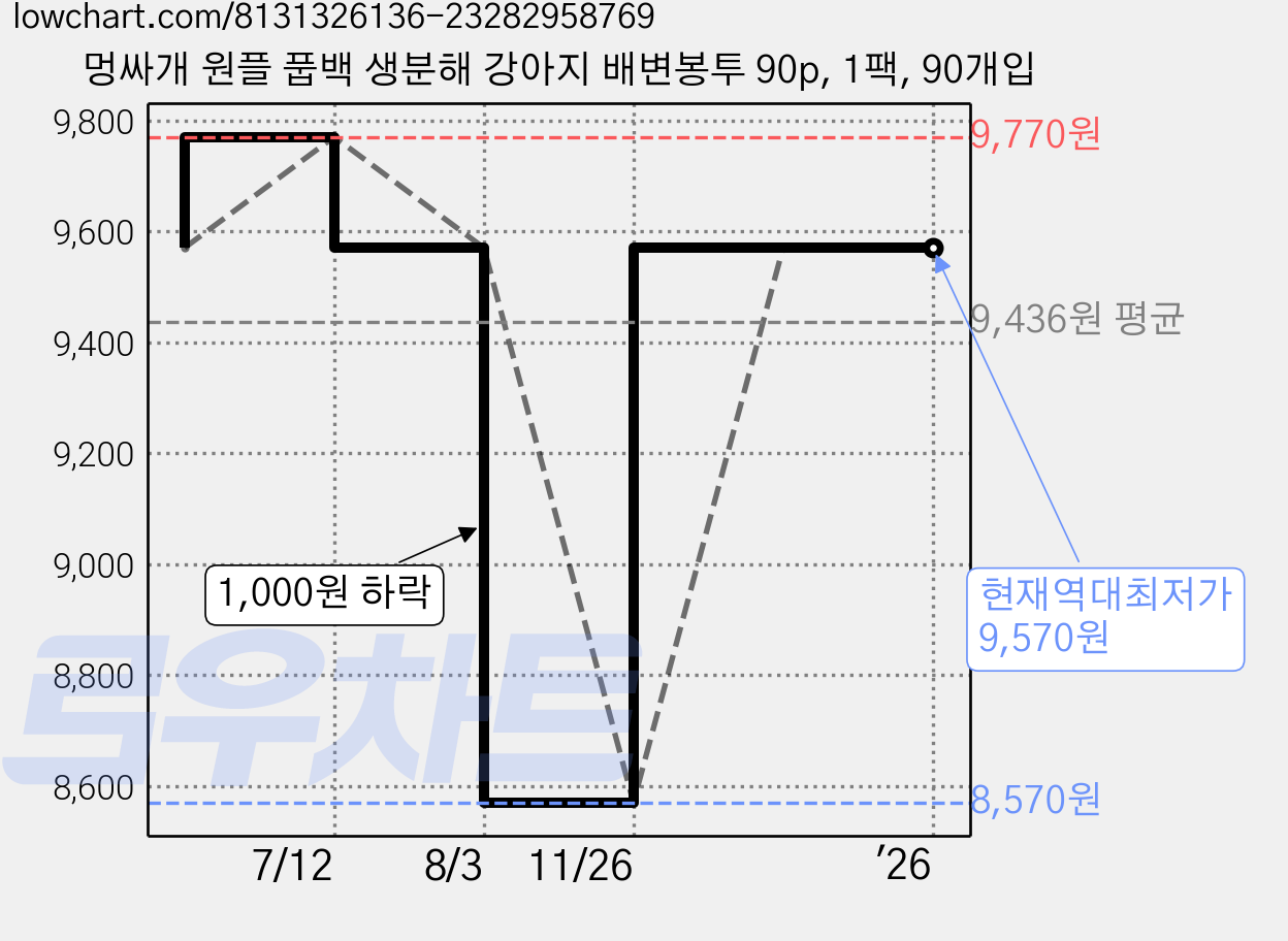 멍싸개 원플 풉백 생분해 강아지 배변봉투 90p, 1팩, 90개입 가격 변동 차트, 현재가 9,570원, 역대최저가