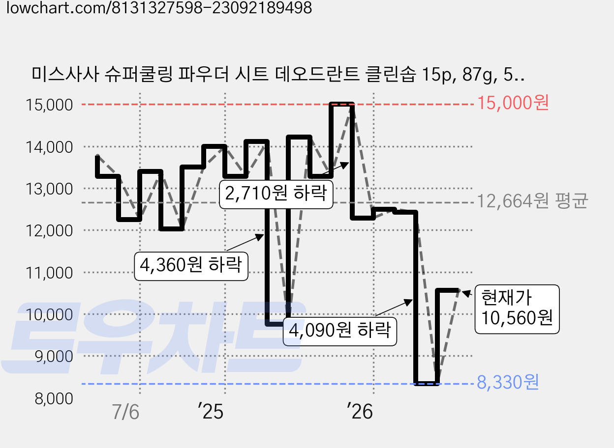 미스사사 슈퍼쿨링 파우더 시트 데오드란트 클린솝 15p, 87g, 5개 가격 변동 차트, 현재가 10,560원, 관측 최저가 8,330원