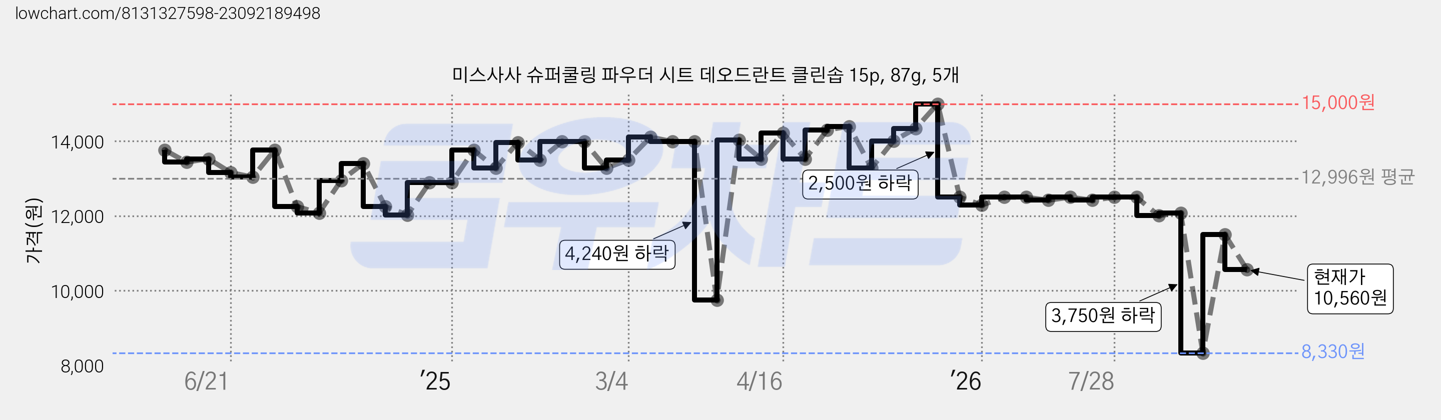 미스사사 슈퍼쿨링 파우더 시트 데오드란트 클린솝 15p, 87g, 5개 가격 변동 차트, 현재가 10,560원, 관측 최저가 8,330원