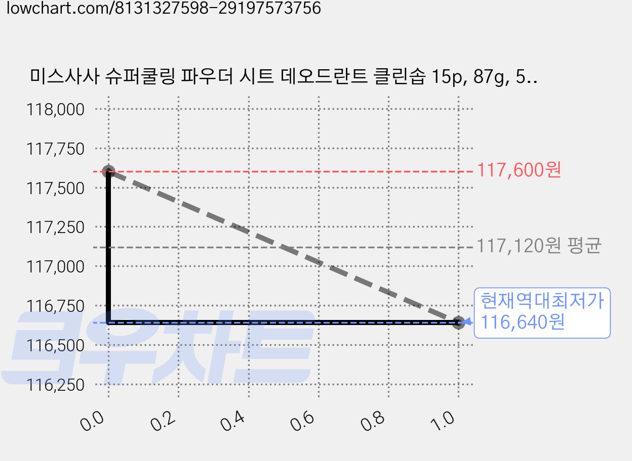 미스사사 슈퍼쿨링 파우더 시트 데오드란트 클린솝 15p, 87g, 50개 가격 변동 차트, 현재가 116,640원, 역대최저가