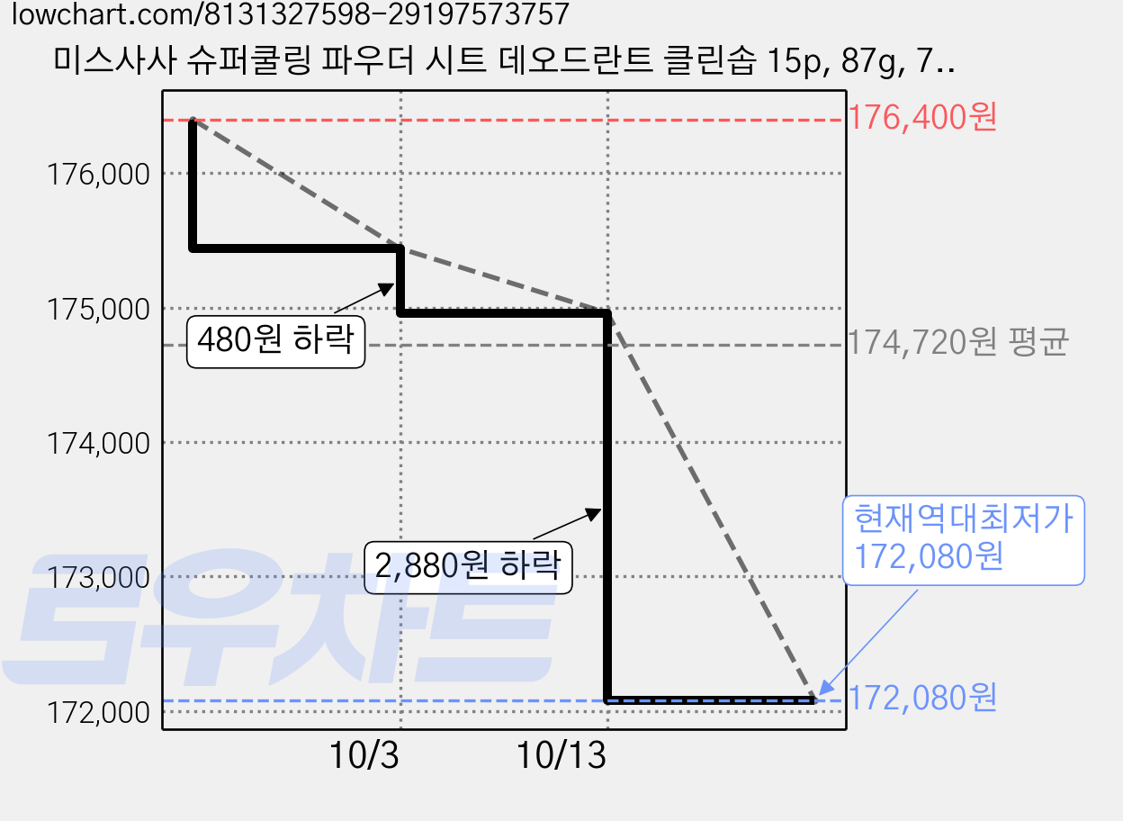 미스사사 슈퍼쿨링 파우더 시트 데오드란트 클린솝 15p, 87g, 75개 가격 변동 차트, 현재가 175,440원, 역대최저가