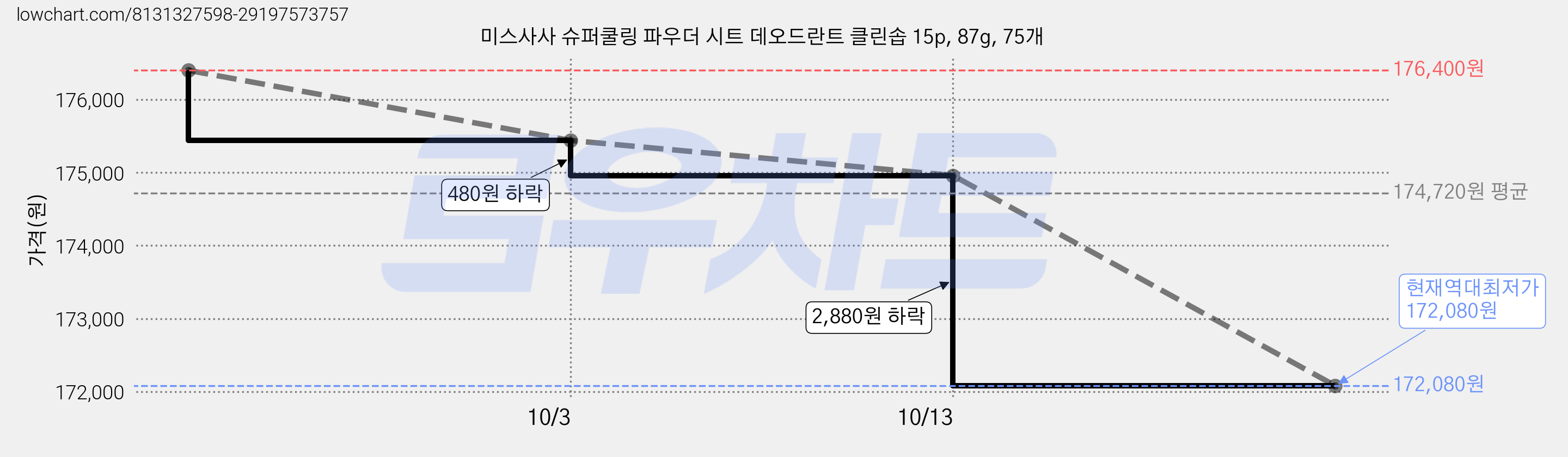 미스사사 슈퍼쿨링 파우더 시트 데오드란트 클린솝 15p, 87g, 75개 가격 변동 차트, 현재가 175,440원, 역대최저가