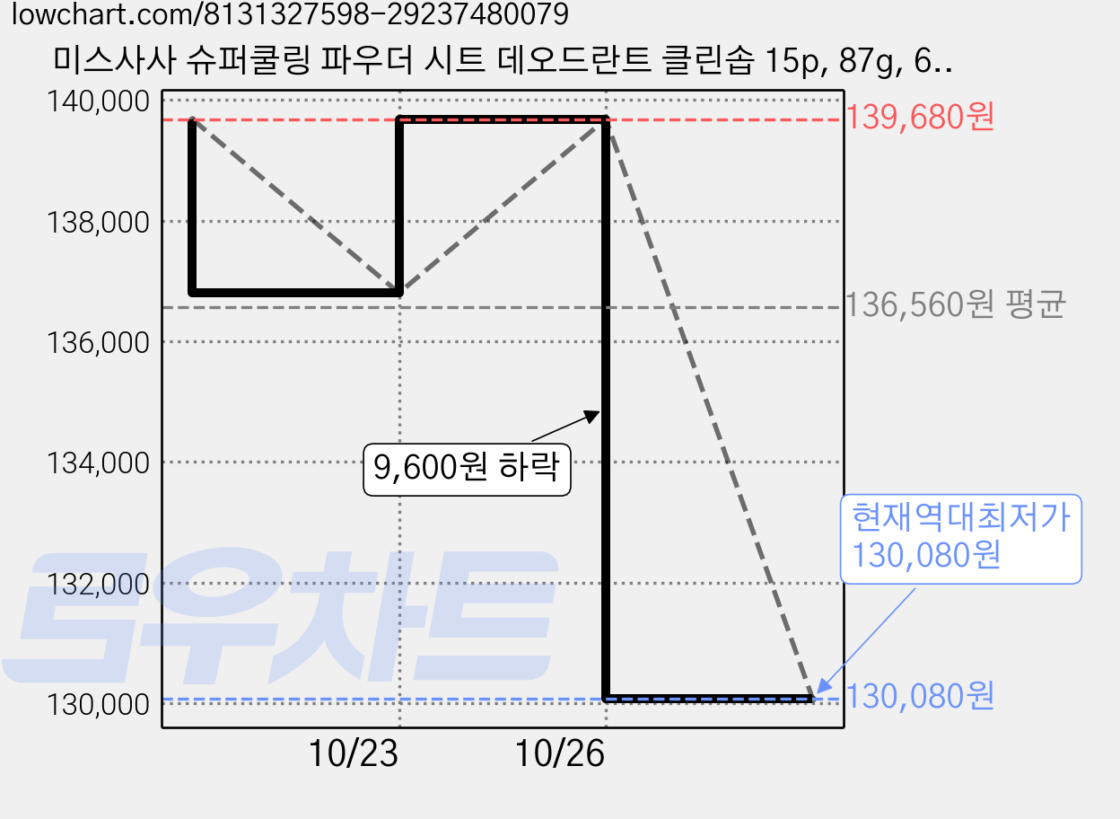 미스사사 슈퍼쿨링 파우더 시트 데오드란트 클린솝 15p, 87g, 60개 가격 변동 차트, 현재가 130,080원, 역대최저가