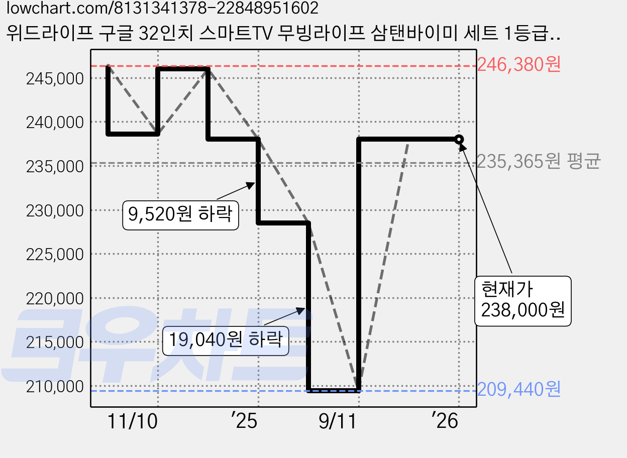 위드라이프 구글 32인치 스마트TV 무빙라이프 삼탠바이미 세트 1등급 안드로이드티비, 고객직접설치 택배배송-화이트세트 가격 변동 차트, 현재가 238,000원, 관측 최저가 209,440원