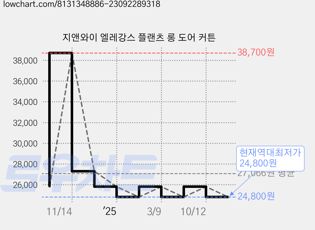 지앤와이 엘레강스 플랜츠 롱 도어 커튼 가격 변동 차트, 현재가 24,800원, 역대최저가