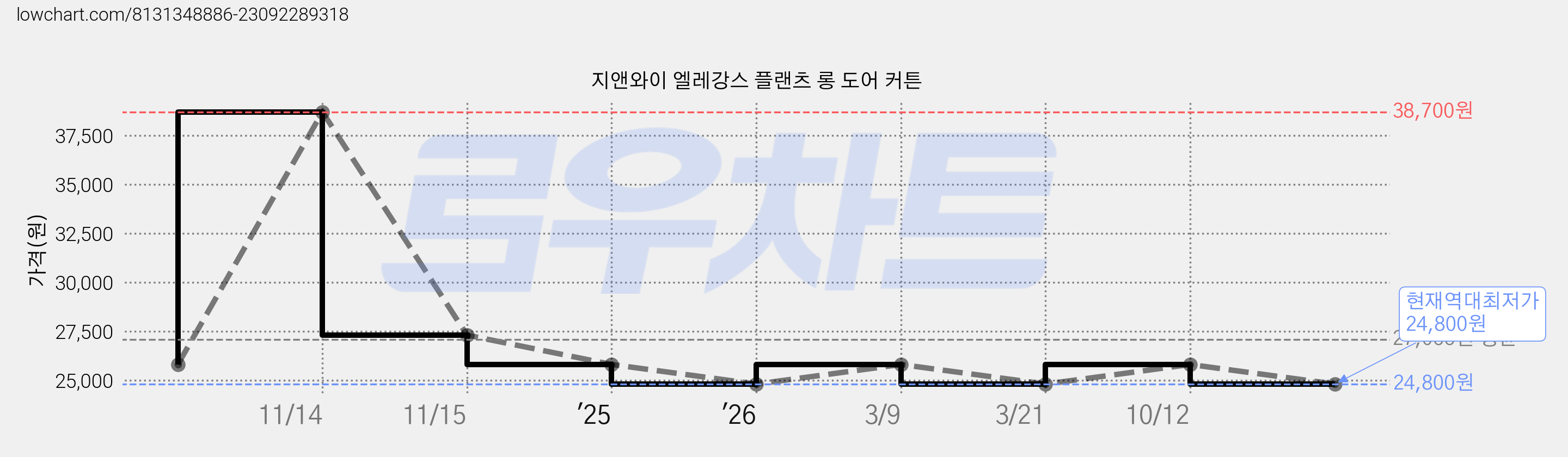 지앤와이 엘레강스 플랜츠 롱 도어 커튼 가격 변동 차트, 현재가 24,800원, 역대최저가
