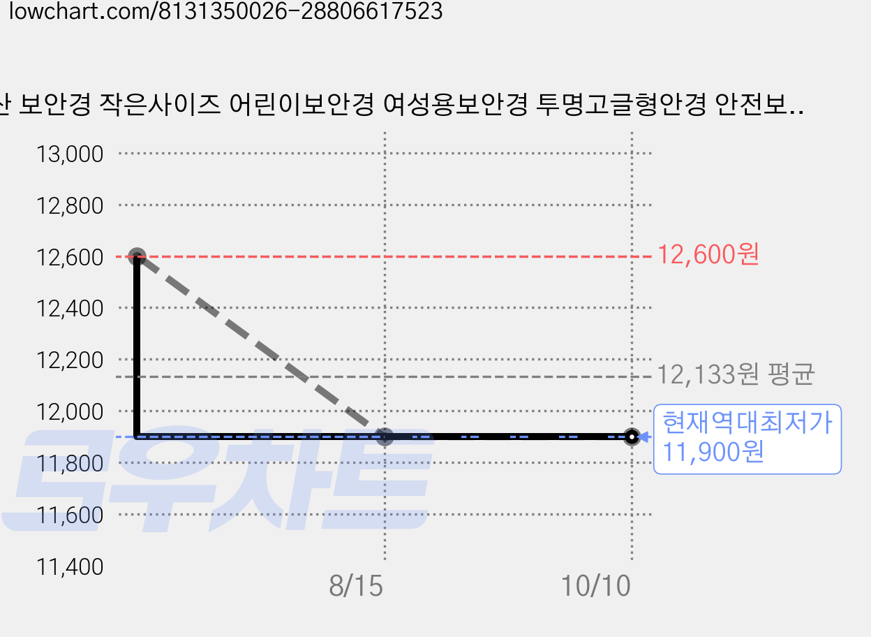 국산 보안경 작은사이즈 어린이보안경 여성용보안경 투명고글형안경 안전보조보안경 워터축제준비 투명보안경 고글안경 눈보호 슈팅고글 물총놀이보안경 실험용고글 작업용고글 김서림방지 내구성, 투명보안경아동용,여성용작은사이즈, 1개 가격 변동 차트, 현재가 11,900원, 역대최저가