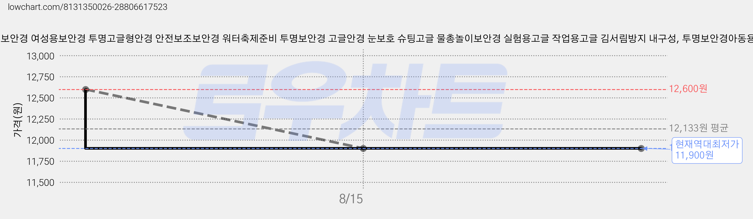 국산 보안경 작은사이즈 어린이보안경 여성용보안경 투명고글형안경 안전보조보안경 워터축제준비 투명보안경 고글안경 눈보호 슈팅고글 물총놀이보안경 실험용고글 작업용고글 김서림방지 내구성, 투명보안경아동용,여성용작은사이즈, 1개 가격 변동 차트, 현재가 11,900원, 역대최저가