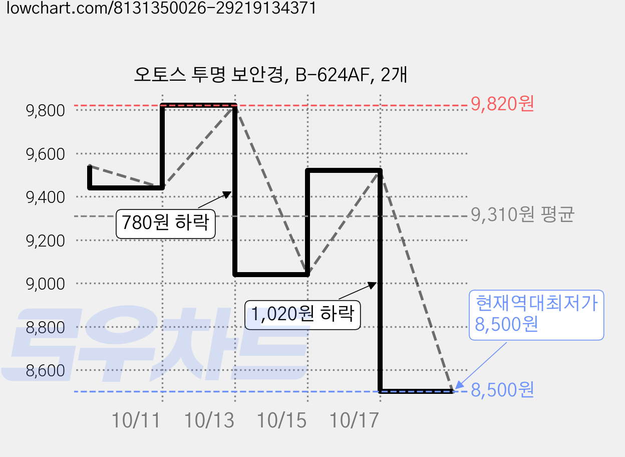 오토스 투명 보안경, B-624AF, 2개 가격 변동 차트, 현재가 8,500원, 역대최저가