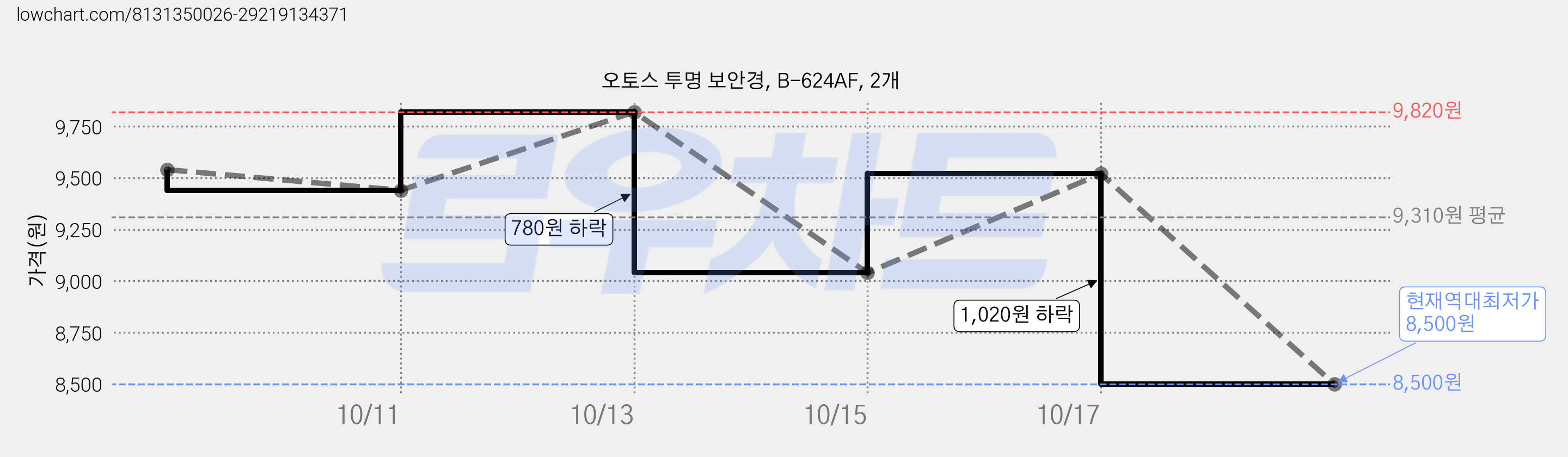 오토스 투명 보안경, B-624AF, 2개 가격 변동 차트, 현재가 8,500원, 역대최저가